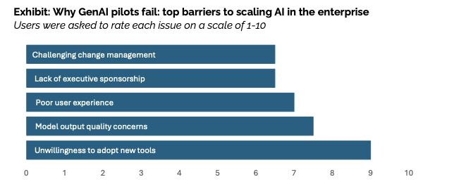 plot showing results from MIT Study About reasons of Gen AI projects failure