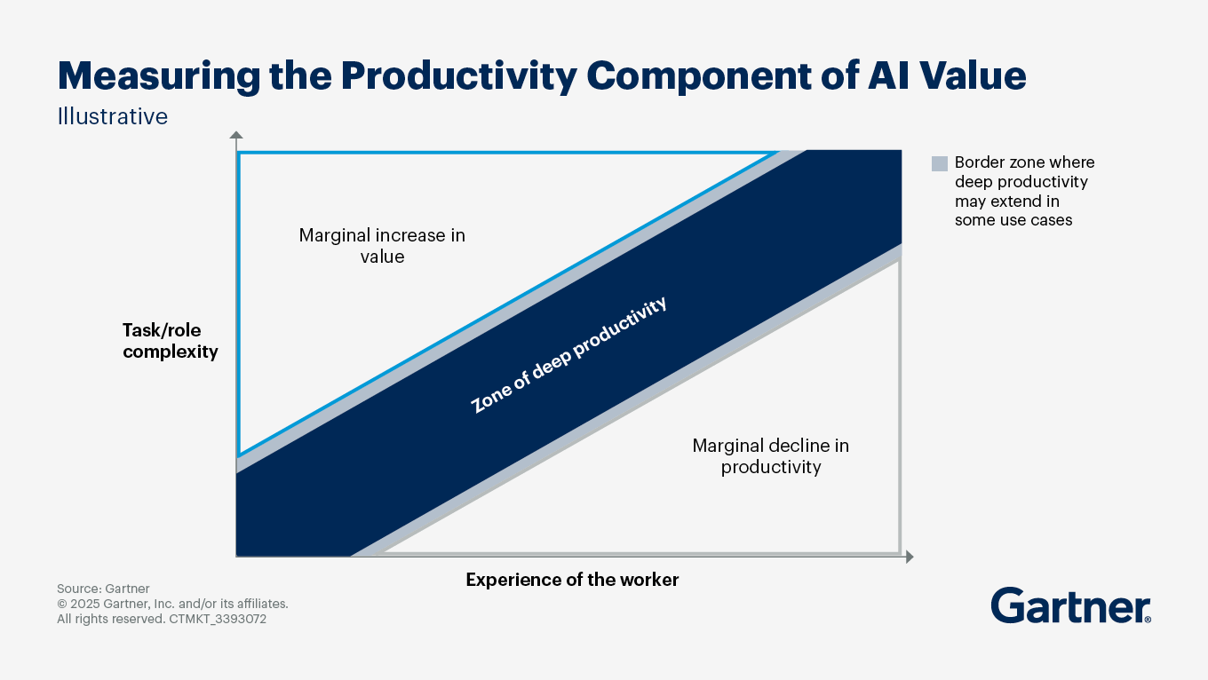 measuring-productivity-of-ai-value-tile